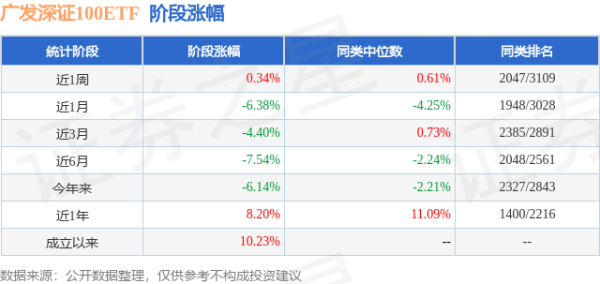睿迎网 一季报点评：广发深证100ETF基金季度涨幅-0.39%