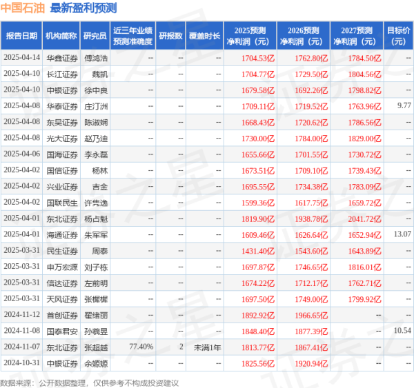万隆优配 信达证券: 给予中国石油买入评级
