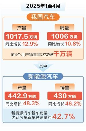 雅休配资 前四月我国汽车产销量均超过1000万辆