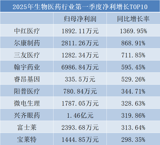 富瑞众投 一季报“开门红”！50家药械企业净利翻倍