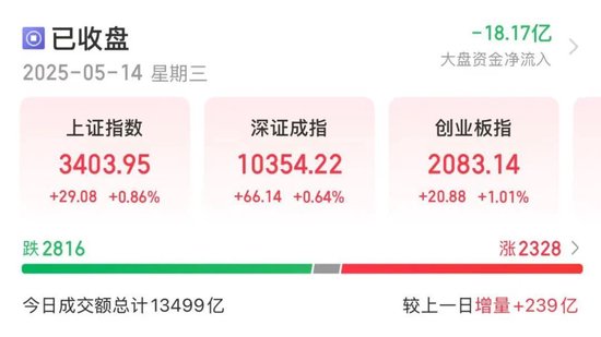 信通配资 沪指站上3400点，这一板块领涨